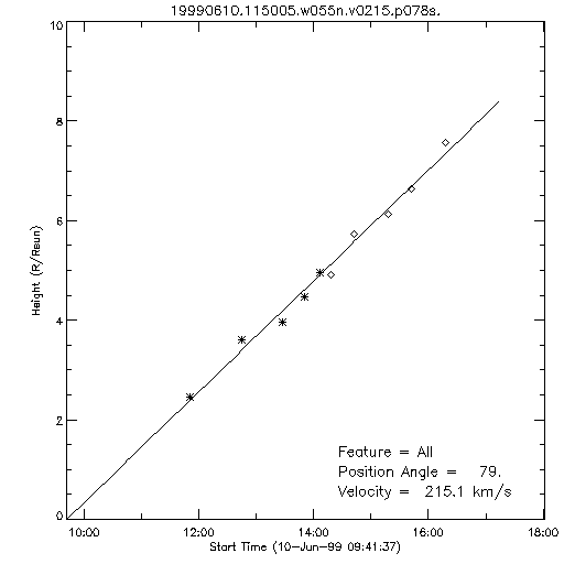 1st order height time plot