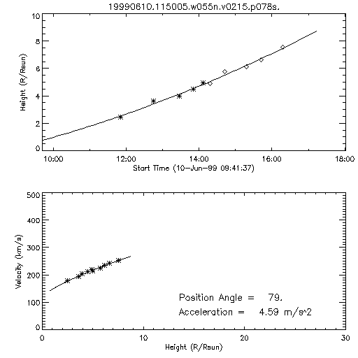 2nd order height time plot