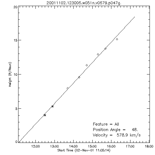 1st order height time plot