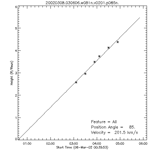 1st order height time plot