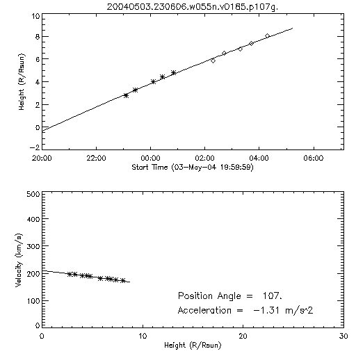 2nd order height time plot