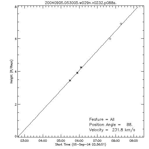 1st order height time plot