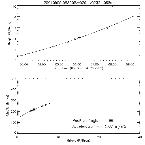 2nd order height time plot