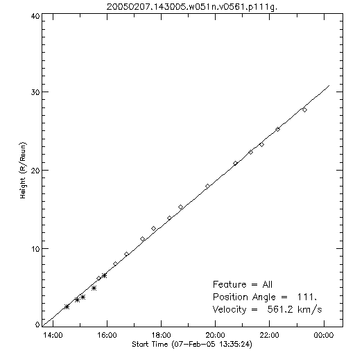 1st order height time plot