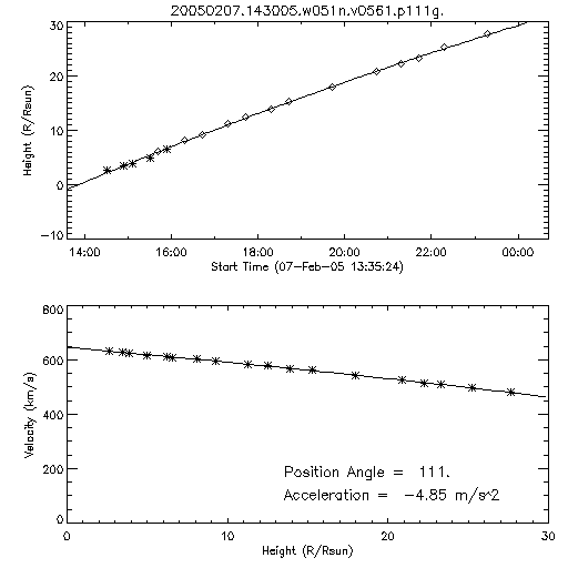 2nd order height time plot