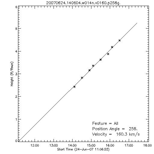 1st order height time plot