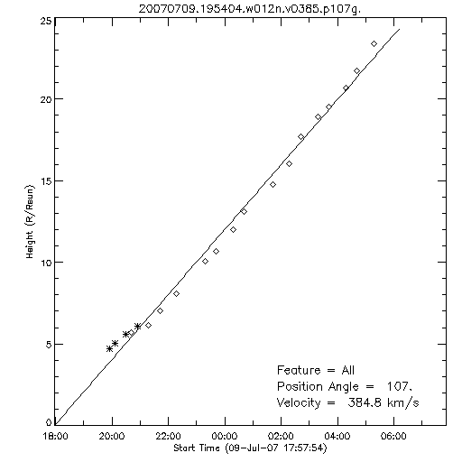 1st order height time plot