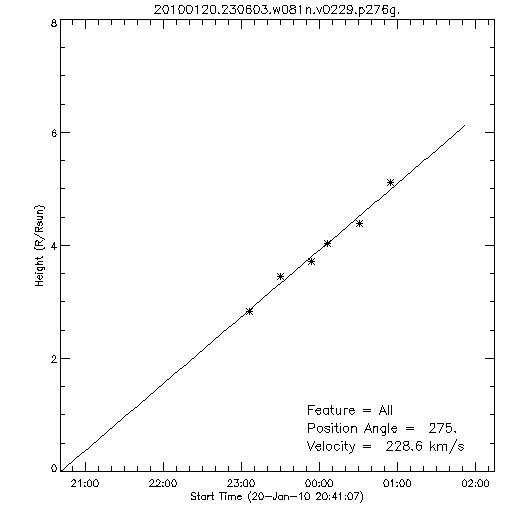 1st order height time plot