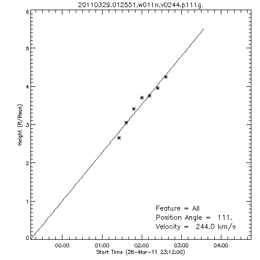 1st order height time plot