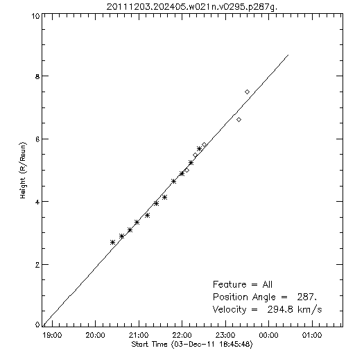 1st order height time plot