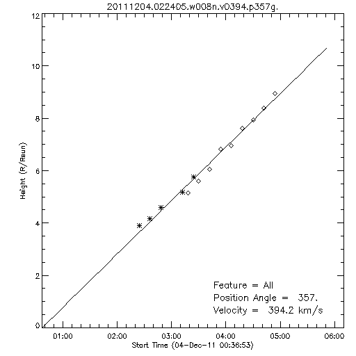 1st order height time plot