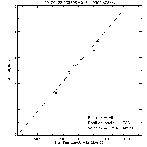 1st order height time plot