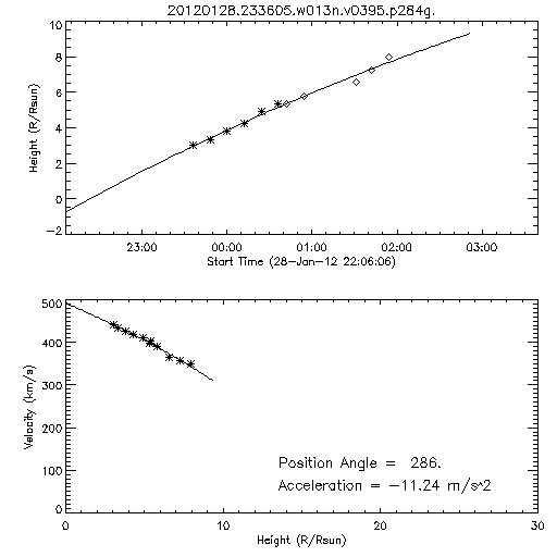 2nd order height time plot