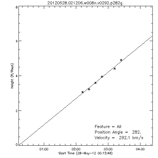 1st order height time plot