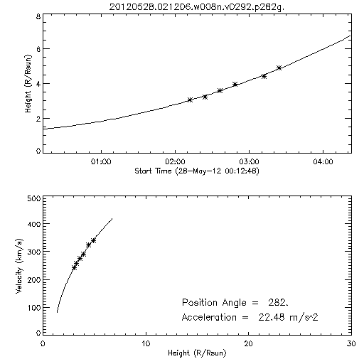 2nd order height time plot