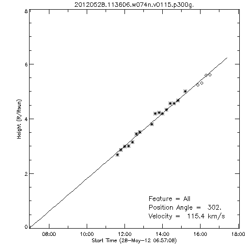 1st order height time plot