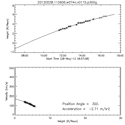 2nd order height time plot