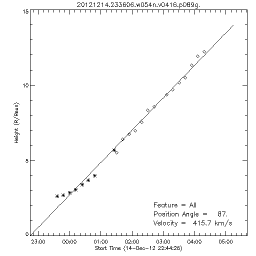 1st order height time plot