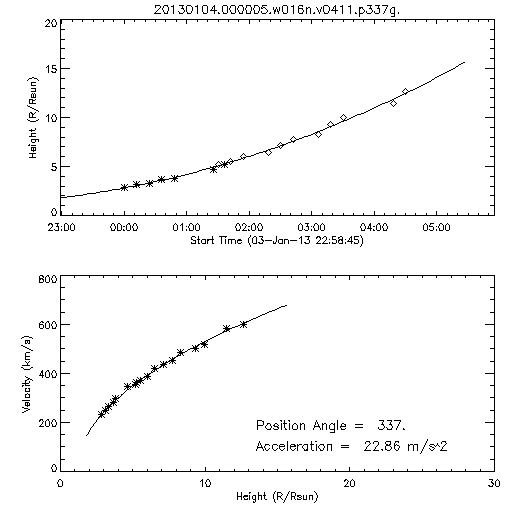 2nd order height time plot