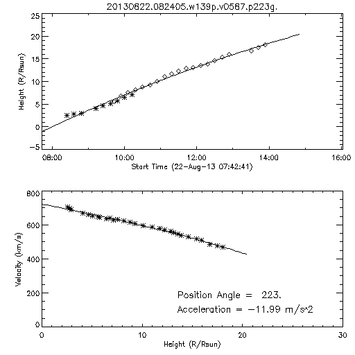 2nd order height time plot