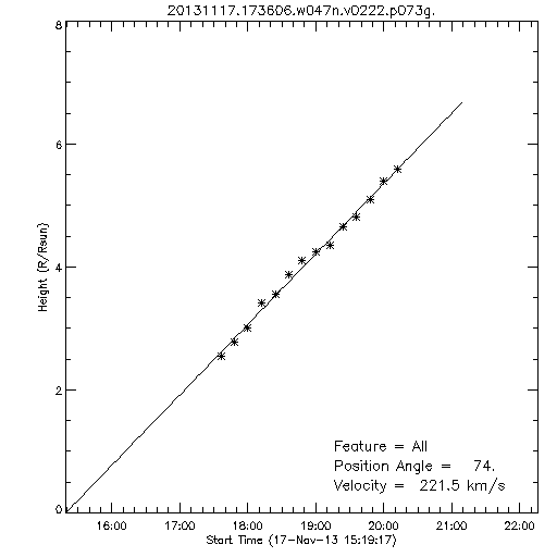 1st order height time plot