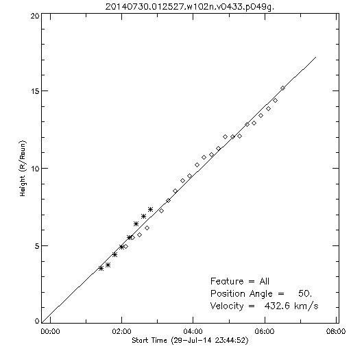 1st order height time plot