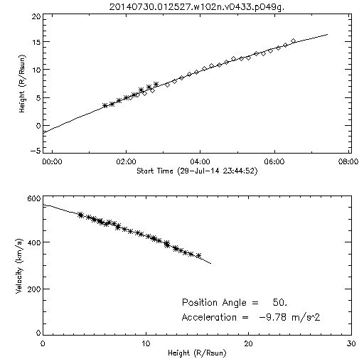 2nd order height time plot