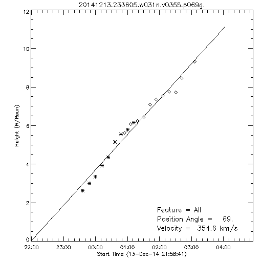 1st order height time plot