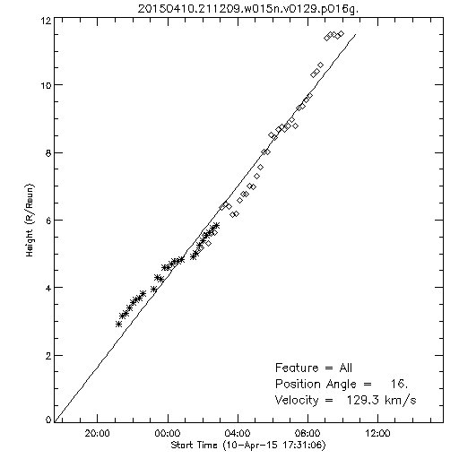 1st order height time plot