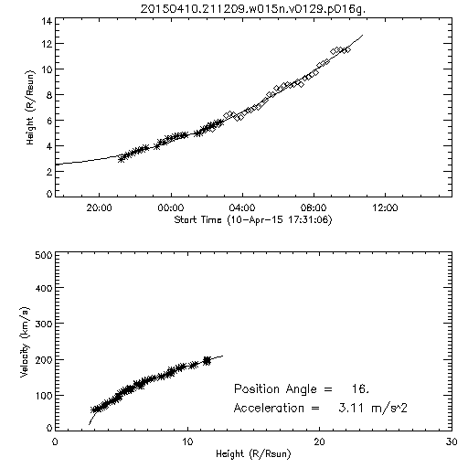 2nd order height time plot