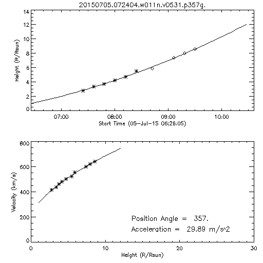 2nd order height time plot