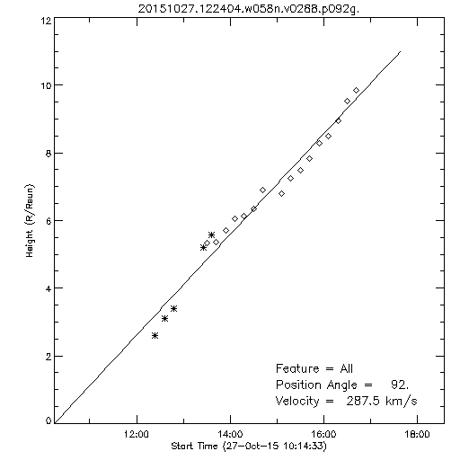 1st order height time plot