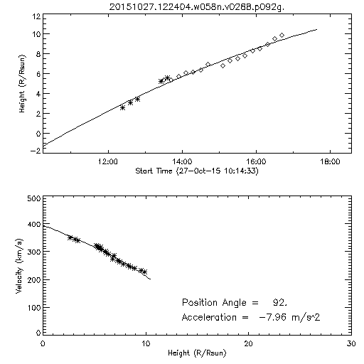 2nd order height time plot