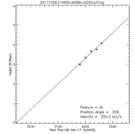 1st order height time plot