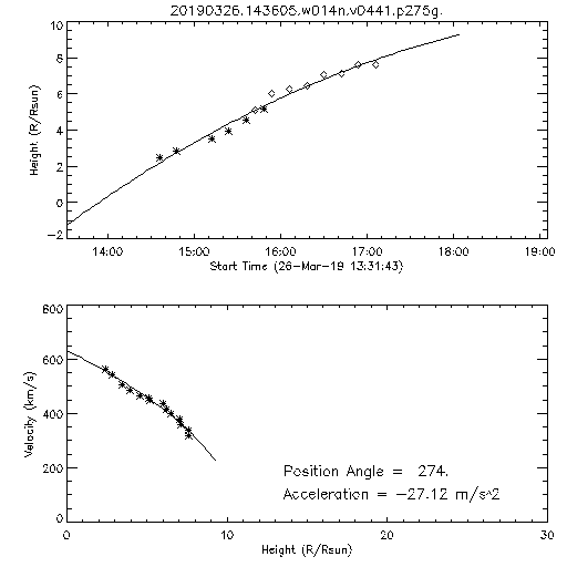 2nd order height time plot