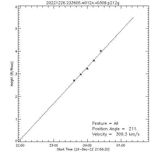 1st order height time plot