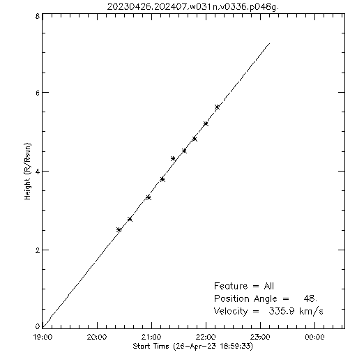 1st order height time plot