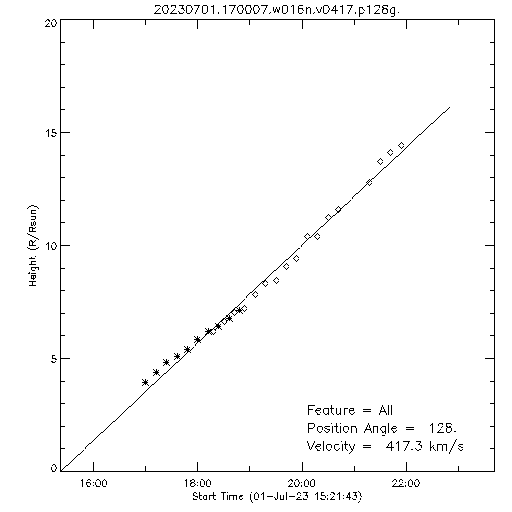 1st order height time plot