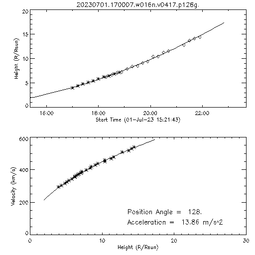 2nd order height time plot