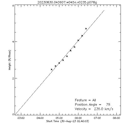 1st order height time plot