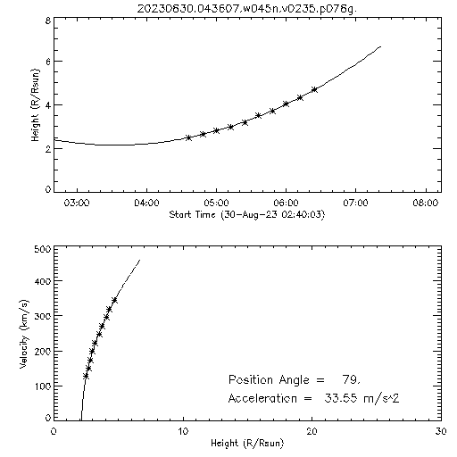 2nd order height time plot